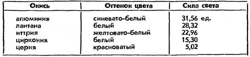В два раза ярче на том же керосине