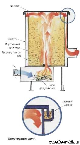 конструкция самодельной Буржуйки 