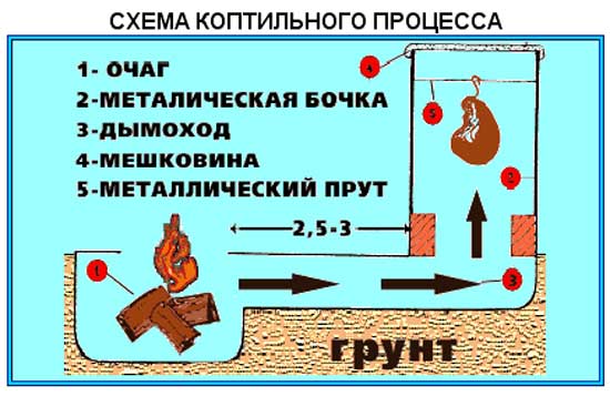 Коптильня из старой бочки