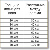 Расстояние между лагами