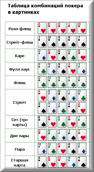 Комбинации в покере